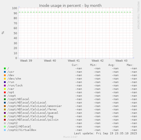 Inode usage in percent