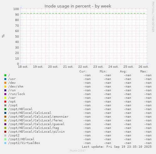 Inode usage in percent