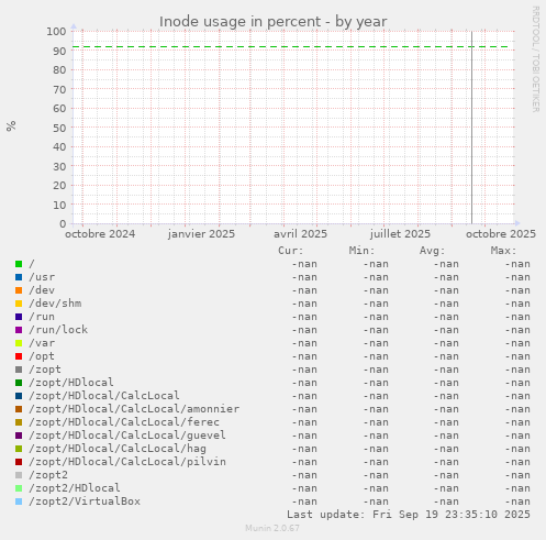 Inode usage in percent