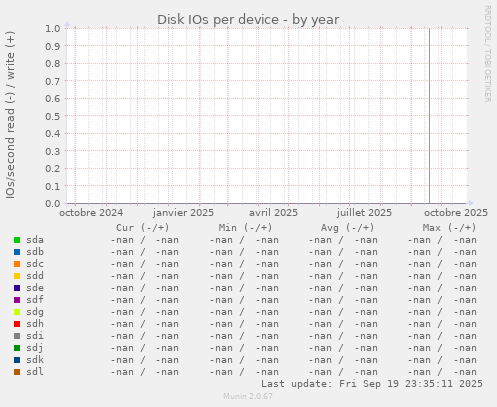 Disk IOs per device