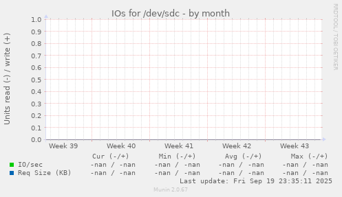 IOs for /dev/sdc
