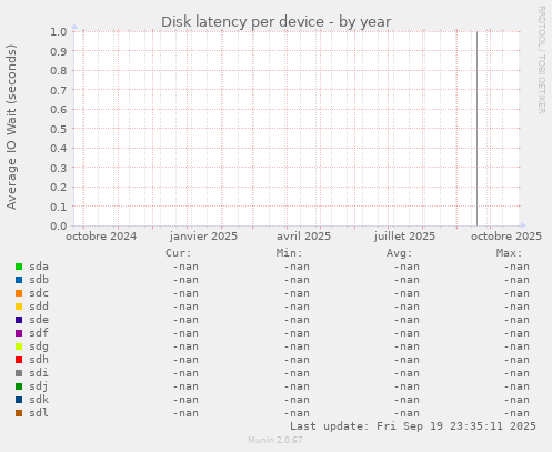 Disk latency per device