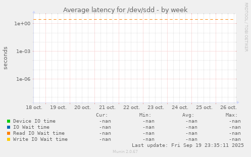 Average latency for /dev/sdd