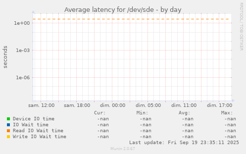 Average latency for /dev/sde