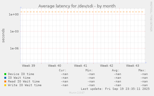 Average latency for /dev/sdi