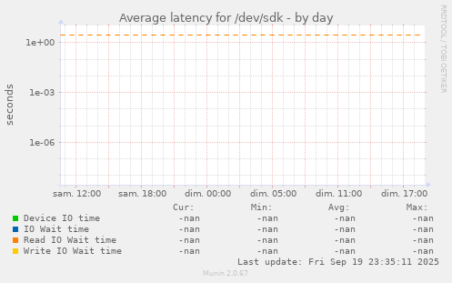 Average latency for /dev/sdk