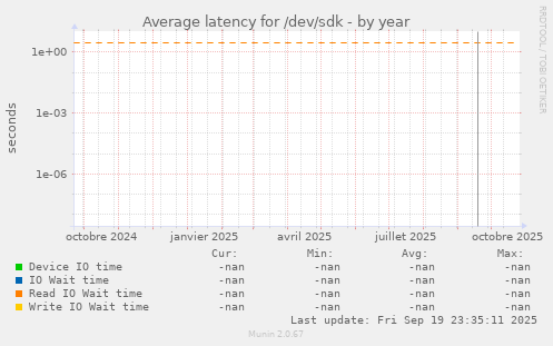Average latency for /dev/sdk