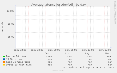 Average latency for /dev/sdl