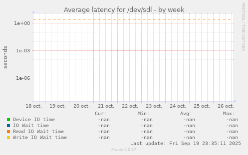 Average latency for /dev/sdl