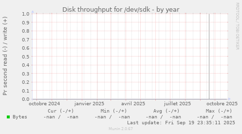 Disk throughput for /dev/sdk