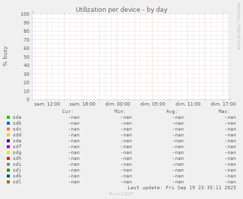 Utilization per device