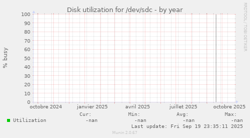 Disk utilization for /dev/sdc