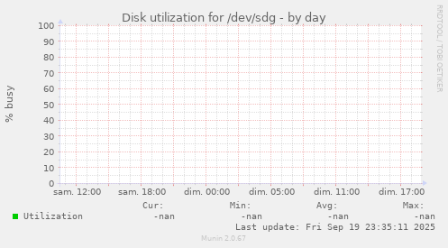 Disk utilization for /dev/sdg