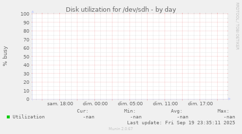 Disk utilization for /dev/sdh