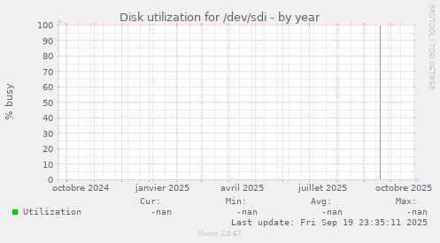 Disk utilization for /dev/sdi