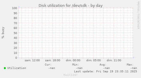 Disk utilization for /dev/sdk