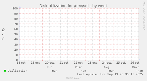 Disk utilization for /dev/sdl