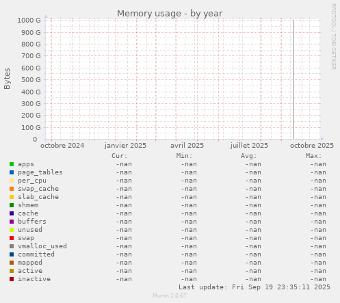 Memory usage