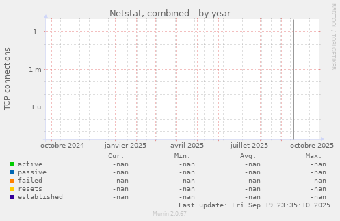 Netstat, combined