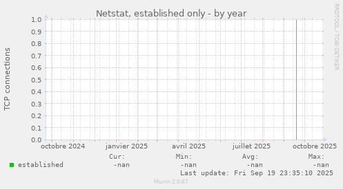 Netstat, established only