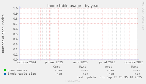 Inode table usage