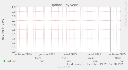 Uptime