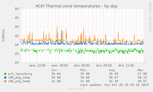 ACPI Thermal zone temperatures