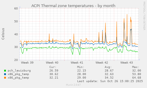 ACPI Thermal zone temperatures