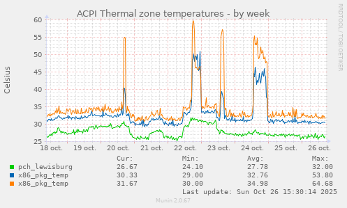 ACPI Thermal zone temperatures