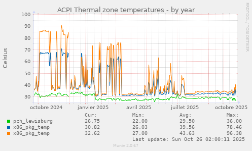 ACPI Thermal zone temperatures