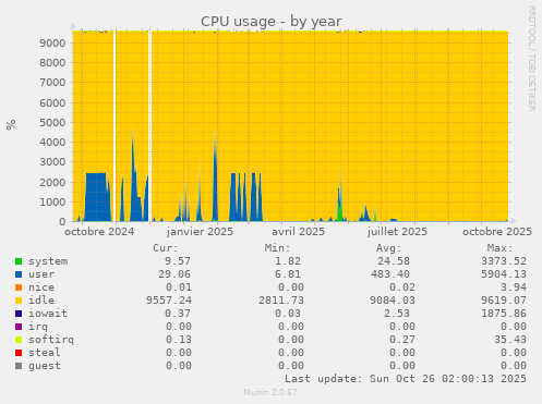 CPU usage