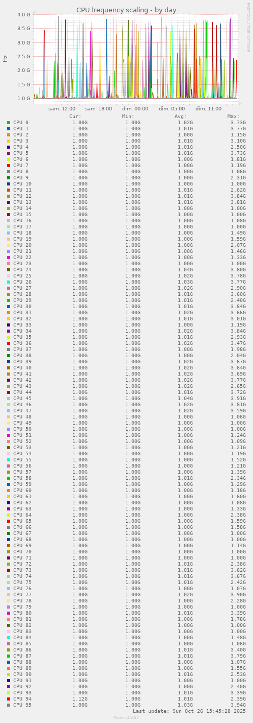 CPU frequency scaling