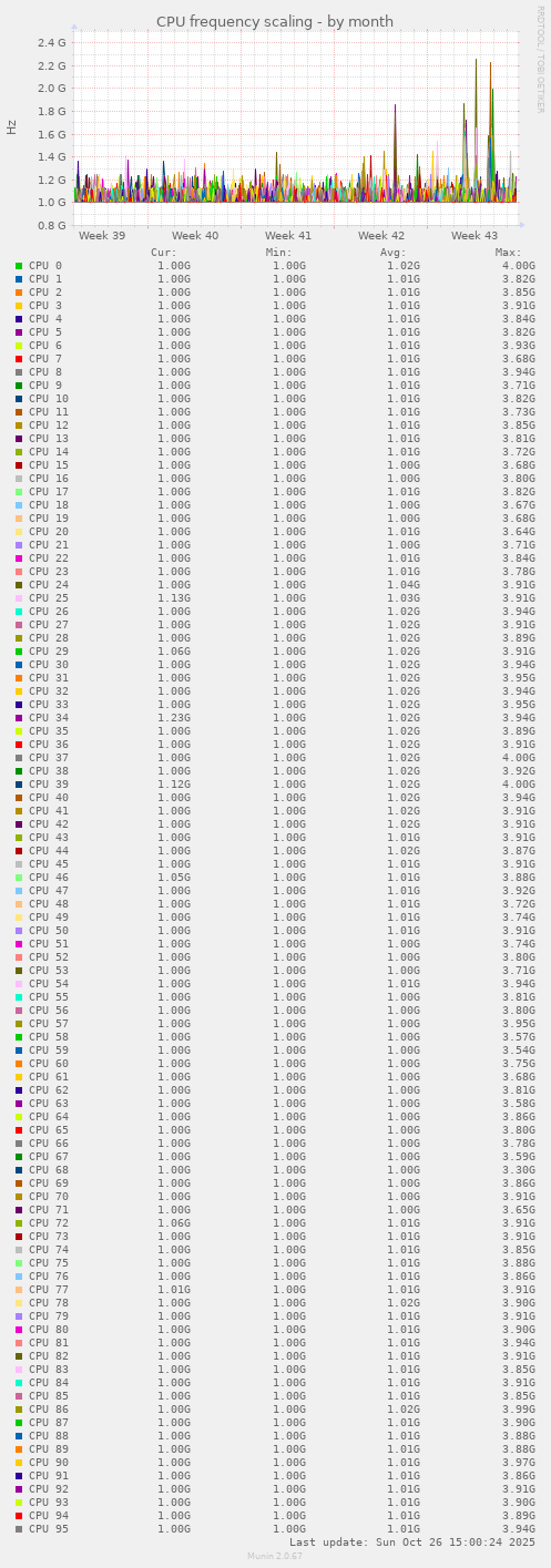 CPU frequency scaling