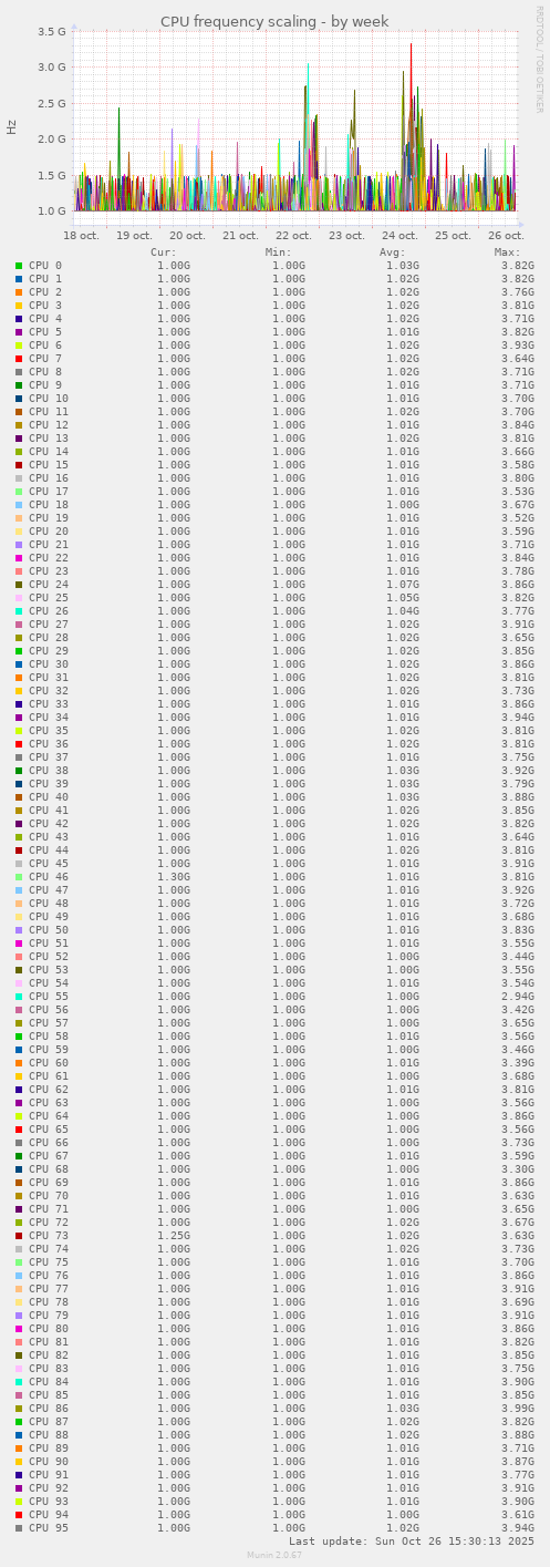 CPU frequency scaling