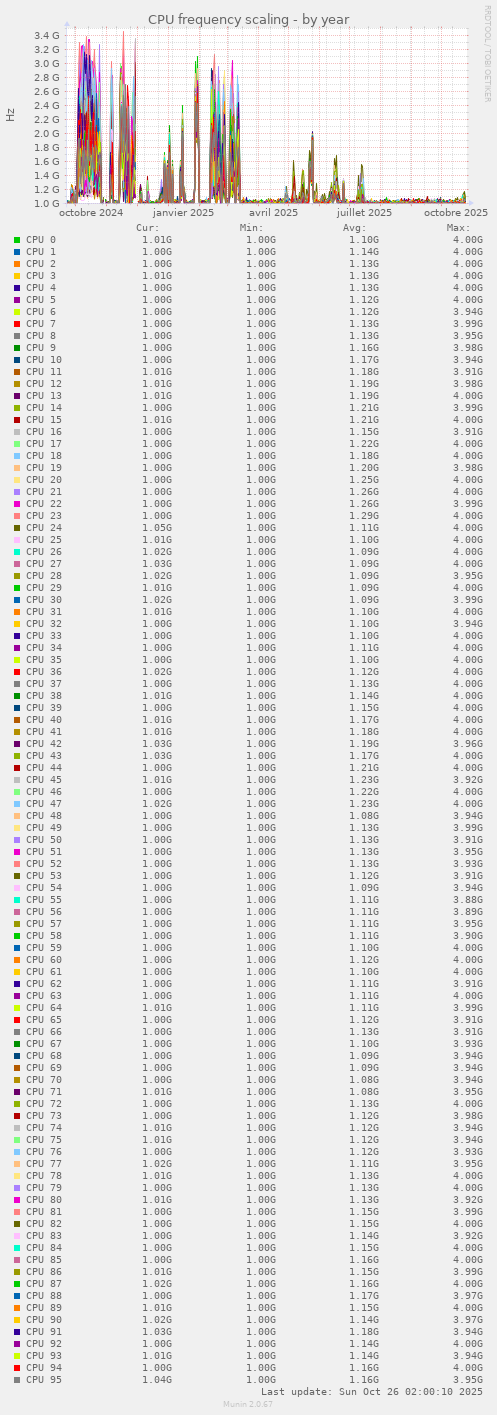 CPU frequency scaling