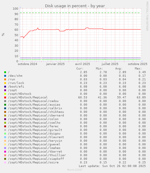 Disk usage in percent