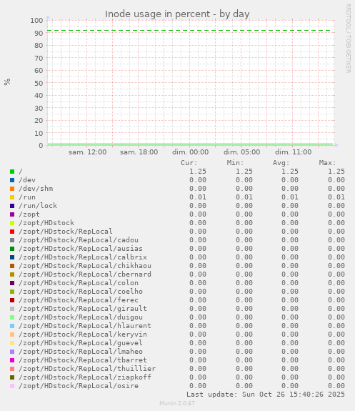 Inode usage in percent