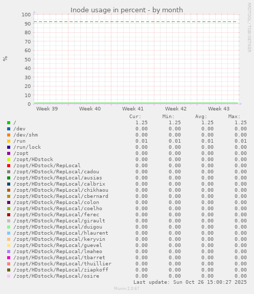 Inode usage in percent