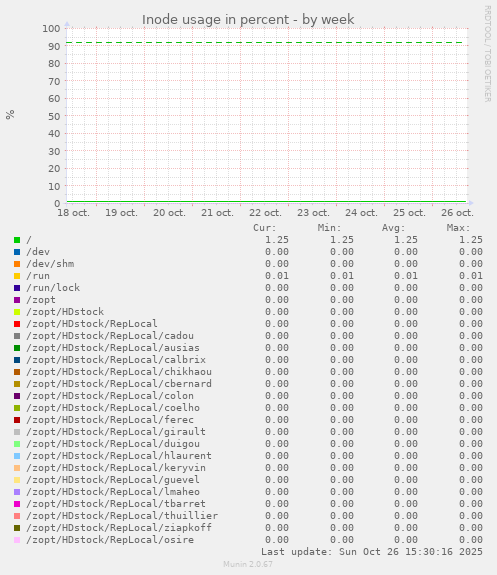 Inode usage in percent