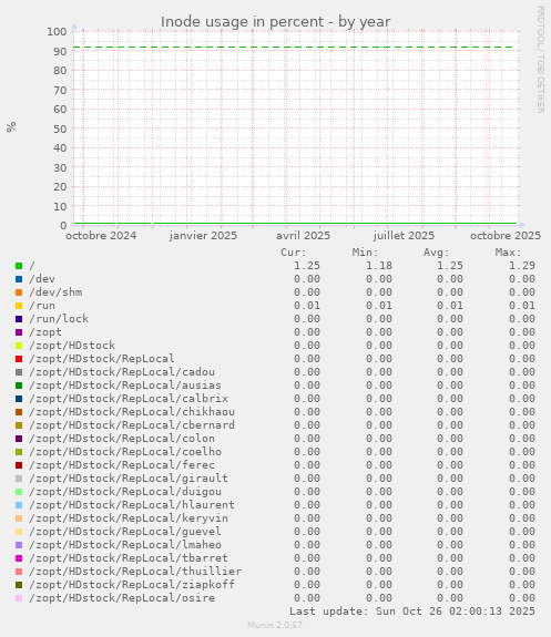 Inode usage in percent