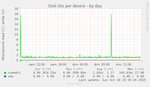 Disk IOs per device