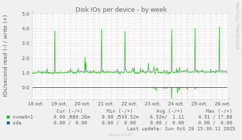 Disk IOs per device