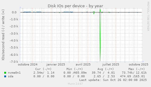 Disk IOs per device