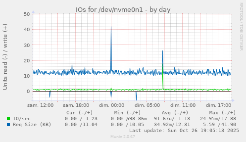 IOs for /dev/nvme0n1