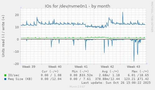 IOs for /dev/nvme0n1