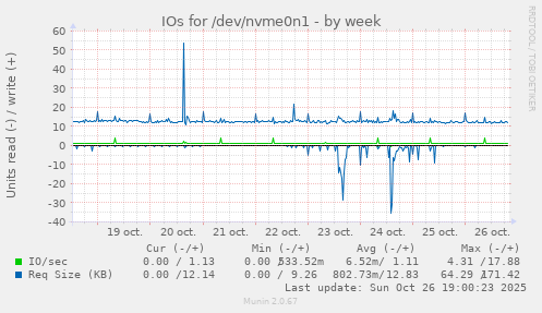 IOs for /dev/nvme0n1