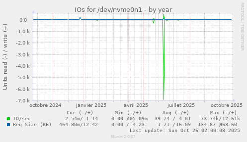 IOs for /dev/nvme0n1