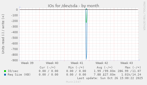 IOs for /dev/sda