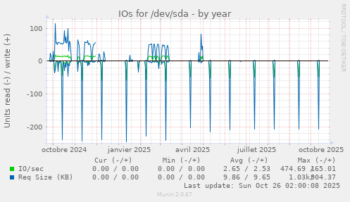 IOs for /dev/sda