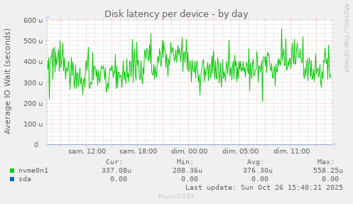 Disk latency per device